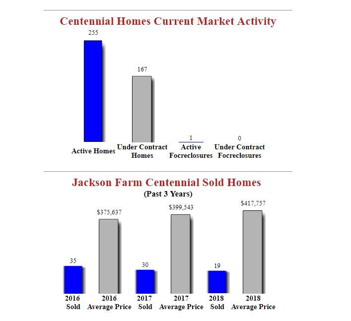 Jackson Farm Centennial Homes Market Update